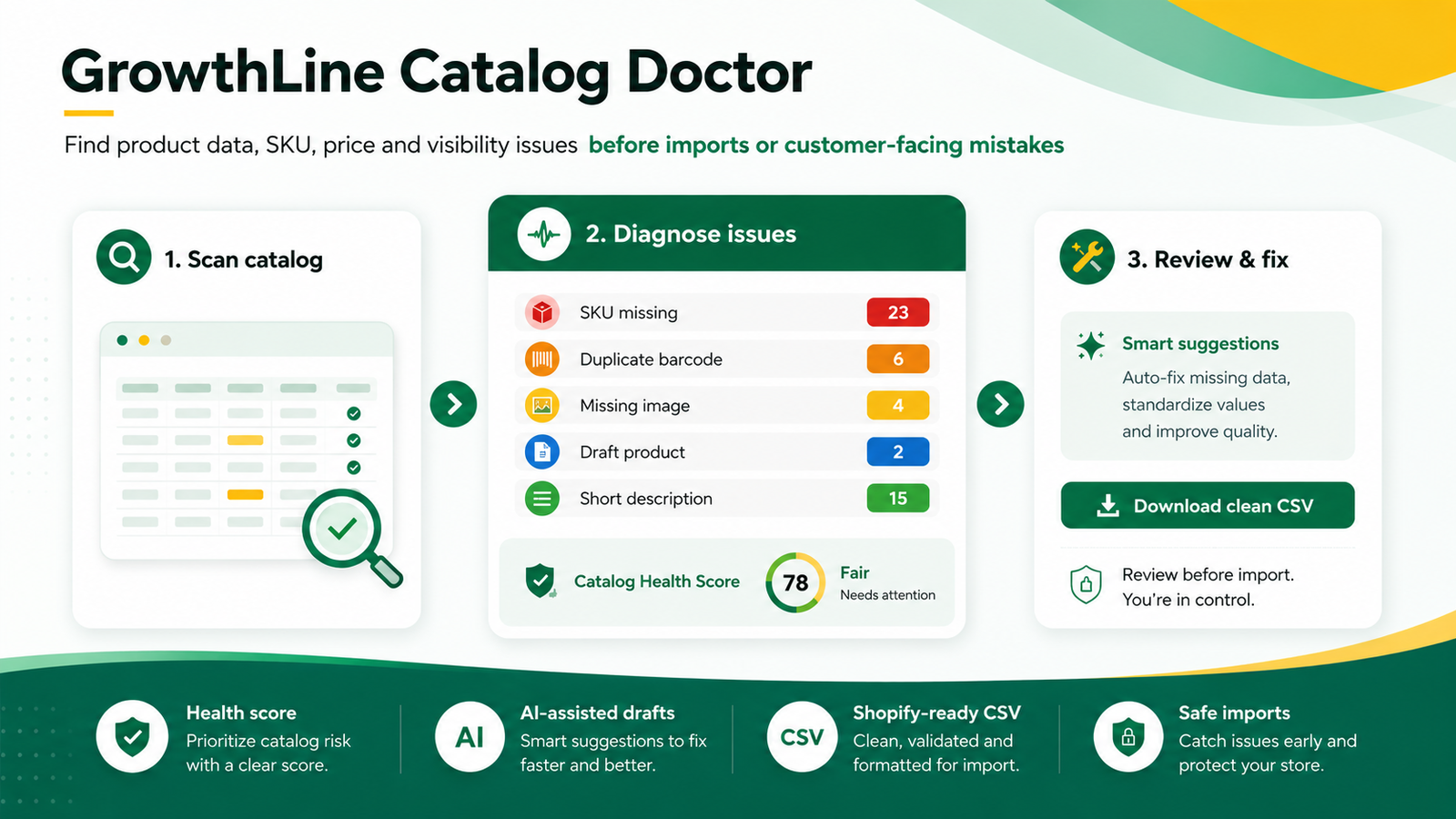 GrowthLine Catalog Doctor app banner showing a Shopify catalog scan workflow.